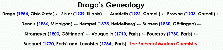 drago genealogy
